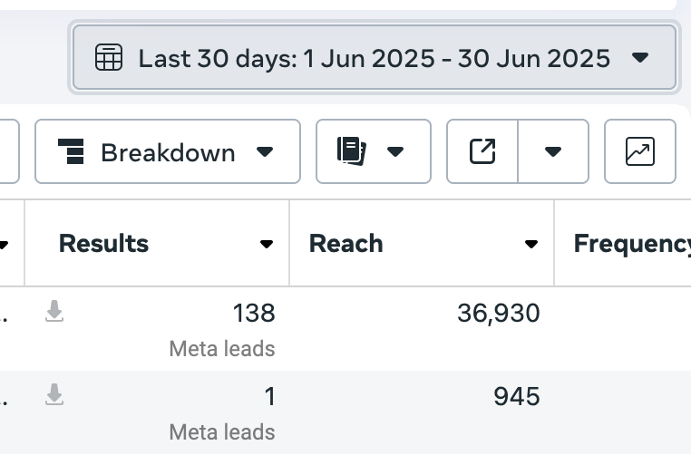 138 leads and 36,930 reach from Meta ads campaign