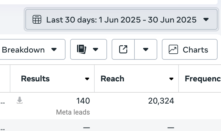 140 leads and 20,324 reach from Meta ads campaign